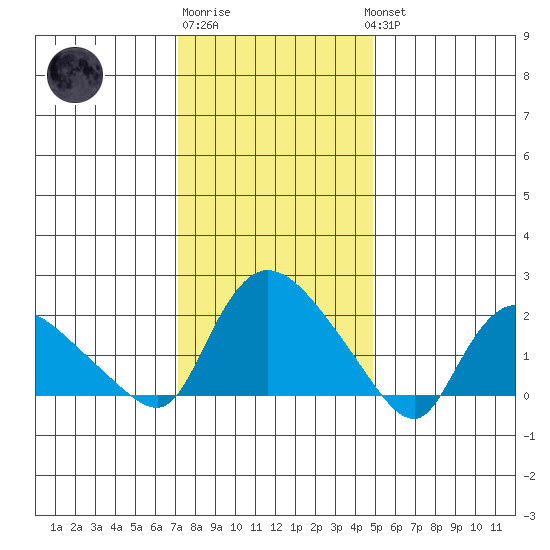 Higganum Creek tide chart for Saturday, January 21, 2023