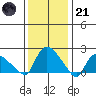 Higganum Creek tide chart for Saturday, January 21, 2023