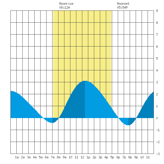 Higganum Creek tide chart for Sunday, January 22, 2023