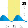 Higganum Creek tide chart for Wednesday, January 25, 2023