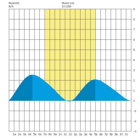 Higganum Creek tide chart for Friday, January 27, 2023