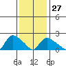 Higganum Creek tide chart for Friday, January 27, 2023