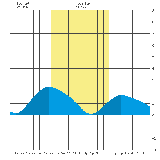 Higganum Creek tide chart for Sunday, January 29, 2023