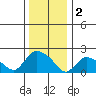 Higganum Creek tide chart for Monday, January 2, 2023