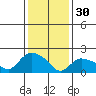 Higganum Creek tide chart for Monday, January 30, 2023