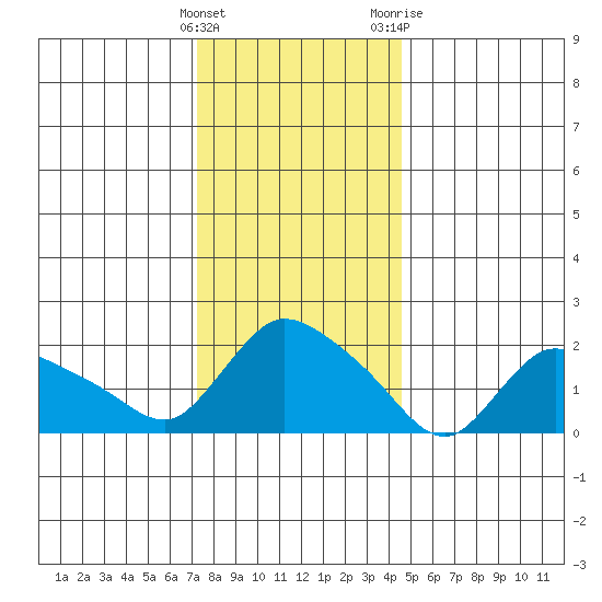 Higganum Creek tide chart for Thursday, January 5, 2023