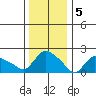 Higganum Creek tide chart for Thursday, January 5, 2023