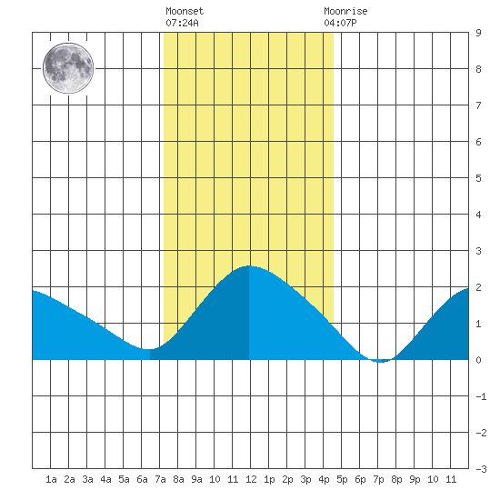 Higganum Creek tide chart for Friday, January 6, 2023