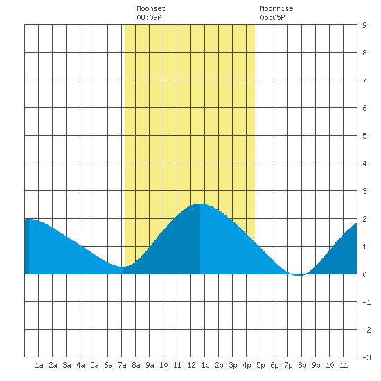 Higganum Creek tide chart for Saturday, January 7, 2023