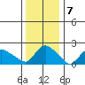 Higganum Creek tide chart for Saturday, January 7, 2023