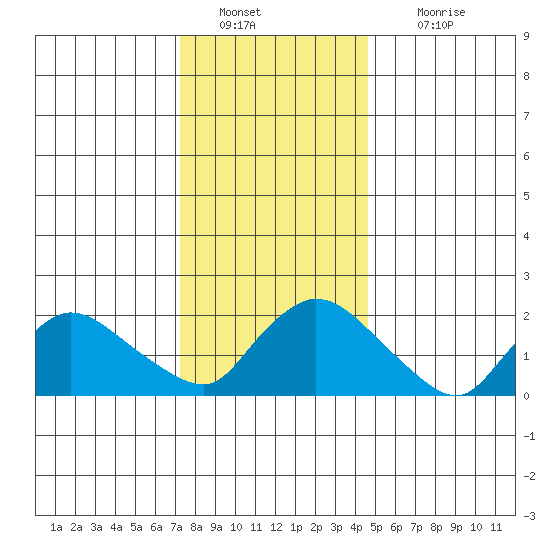 Higganum Creek tide chart for Monday, January 9, 2023