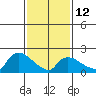 Higganum Creek tide chart for Sunday, February 12, 2023