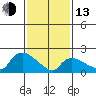 Higganum Creek tide chart for Monday, February 13, 2023