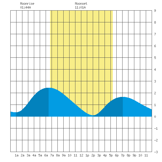 Higganum Creek tide chart for Tuesday, February 14, 2023