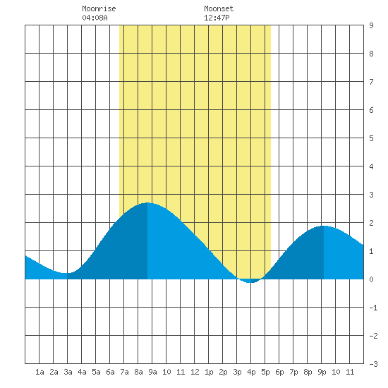Higganum Creek tide chart for Thursday, February 16, 2023