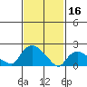 Higganum Creek tide chart for Thursday, February 16, 2023