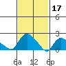 Higganum Creek tide chart for Friday, February 17, 2023