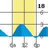 Higganum Creek tide chart for Saturday, February 18, 2023