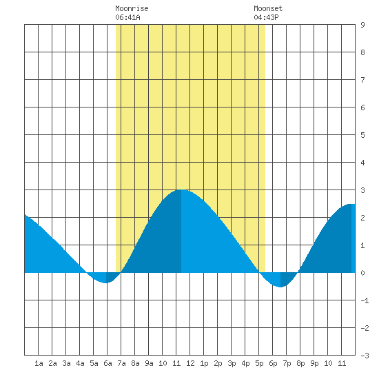 Higganum Creek tide chart for Sunday, February 19, 2023