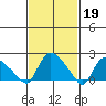 Higganum Creek tide chart for Sunday, February 19, 2023