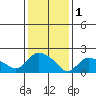 Higganum Creek tide chart for Wednesday, February 1, 2023