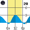 Higganum Creek tide chart for Monday, February 20, 2023
