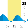Higganum Creek tide chart for Thursday, February 23, 2023