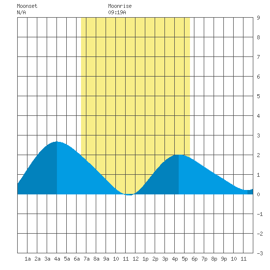 Higganum Creek tide chart for Saturday, February 25, 2023