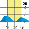 Higganum Creek tide chart for Sunday, February 26, 2023