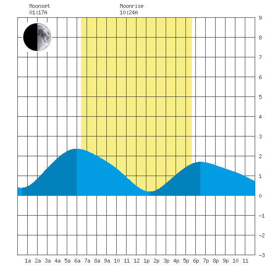 Higganum Creek tide chart for Monday, February 27, 2023