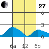 Higganum Creek tide chart for Monday, February 27, 2023