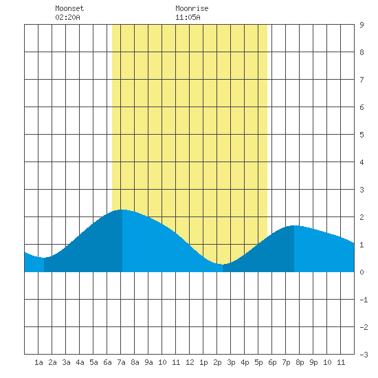 Higganum Creek tide chart for Tuesday, February 28, 2023
