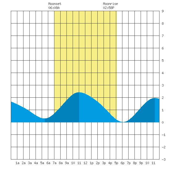 Higganum Creek tide chart for Friday, February 3, 2023