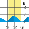 Higganum Creek tide chart for Friday, February 3, 2023