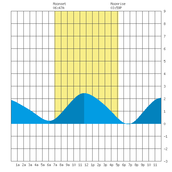 Higganum Creek tide chart for Saturday, February 4, 2023