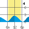 Higganum Creek tide chart for Saturday, February 4, 2023