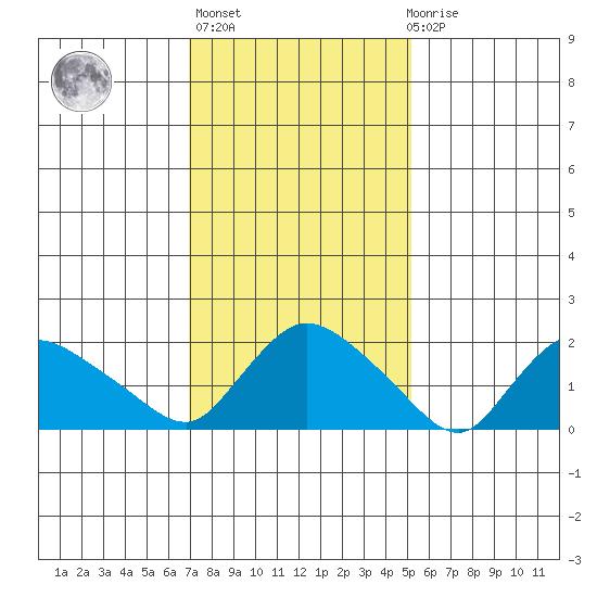 Higganum Creek tide chart for Sunday, February 5, 2023