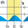 Higganum Creek tide chart for Sunday, February 5, 2023