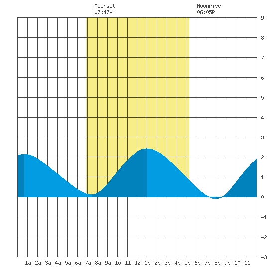 Higganum Creek tide chart for Monday, February 6, 2023