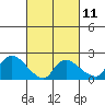Higganum Creek tide chart for Saturday, March 11, 2023