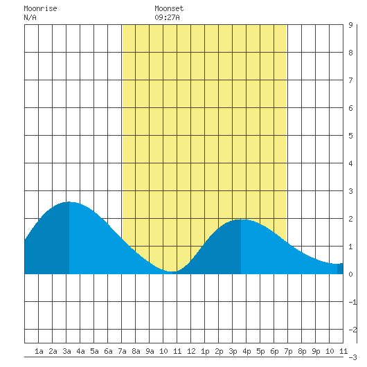 Higganum Creek tide chart for Sunday, March 12, 2023