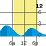 Higganum Creek tide chart for Sunday, March 12, 2023