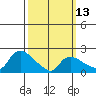 Higganum Creek tide chart for Monday, March 13, 2023