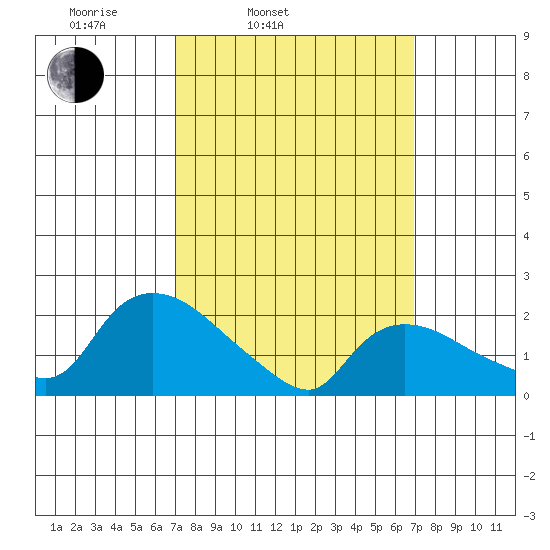 Higganum Creek tide chart for Tuesday, March 14, 2023