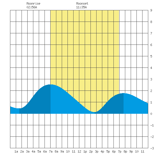 Higganum Creek tide chart for Wednesday, March 15, 2023