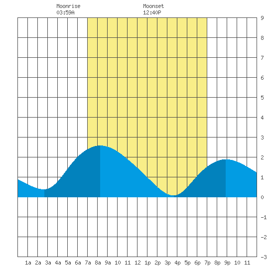 Higganum Creek tide chart for Thursday, March 16, 2023