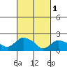 Higganum Creek tide chart for Wednesday, March 1, 2023