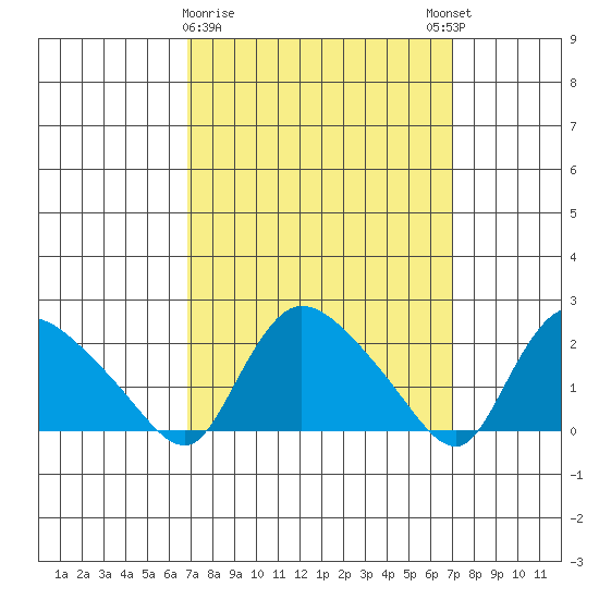 Higganum Creek tide chart for Monday, March 20, 2023