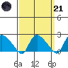 Higganum Creek tide chart for Tuesday, March 21, 2023