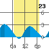 Higganum Creek tide chart for Thursday, March 23, 2023